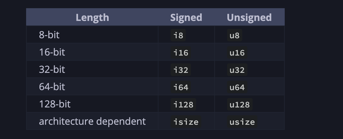 Rust Integer Types