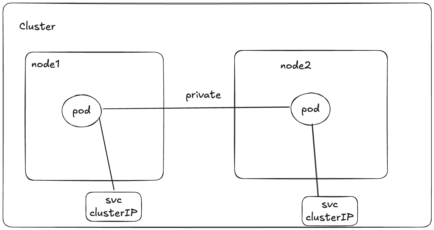 Service with ClusterIP