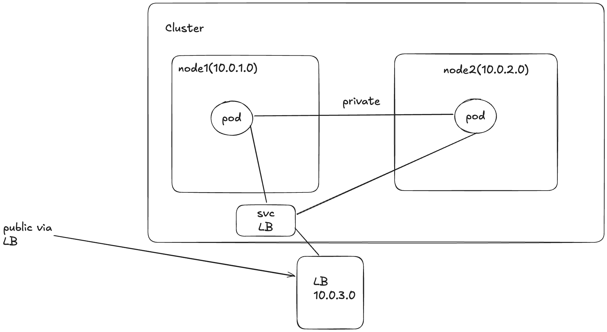 Service with LoadBalancer