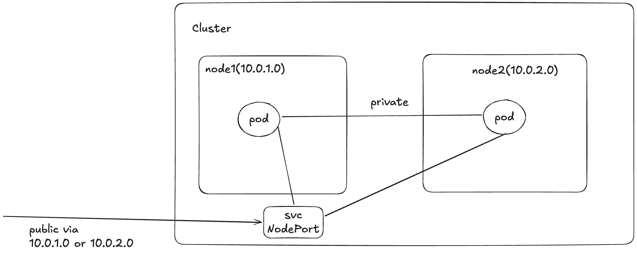 Service with NodePort